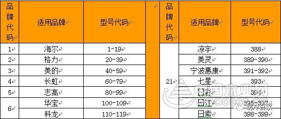 万能空调遥控器设置方法和代码表