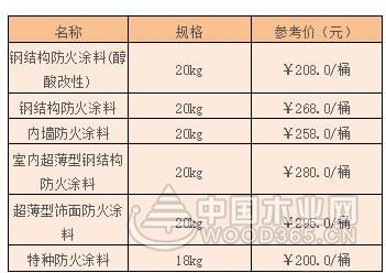 防火漆的防火原理和选购技巧及防火漆价格介绍
