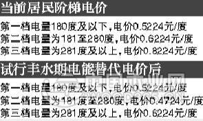 2017年成都阶梯电价调整，部分电费下移